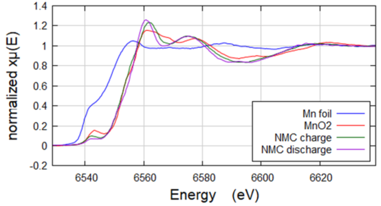 Mn oxidation states in NMC batteries, compared with standards of Mn and MnO2.